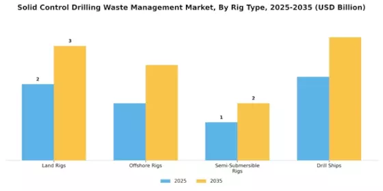 Solid Control Drilling Waste Management Market Segment Image 2