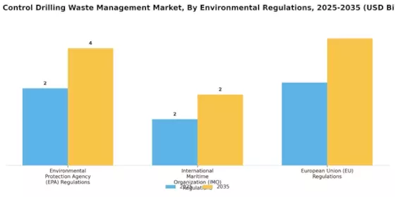 Solid Control Drilling Waste Management Market Segment Image 3