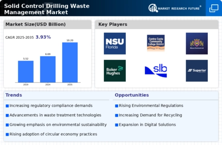 Solid Control Drilling Waste Management Market Infographic