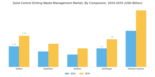 Solid Control Drilling Waste Management Market Segment Image 0