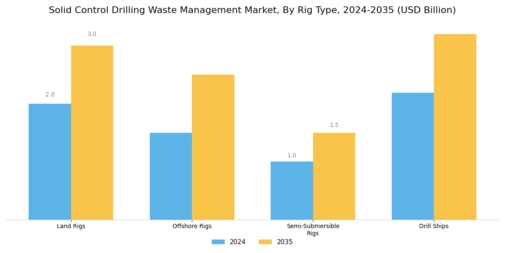 Solid Control Drilling Waste Management Market Segment Image 2
