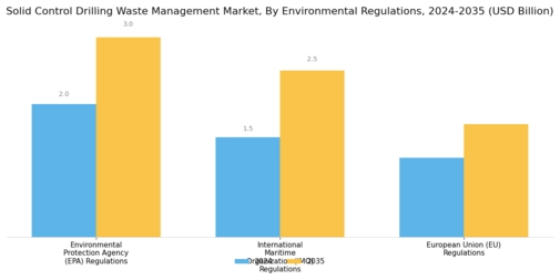 Solid Control Drilling Waste Management Market Segment Image 3