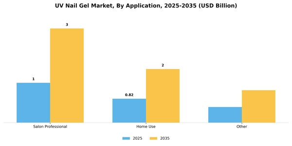 UV Nail Gel Market Segment Image 0