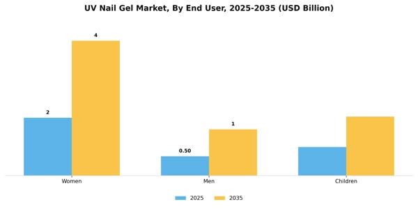 UV Nail Gel Market Segment Image 3
