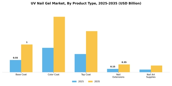 UV Nail Gel Market Segment Image 4