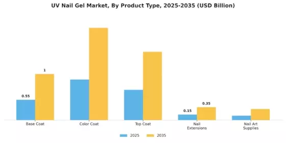 UV Nail Gel Market Segment Image 0