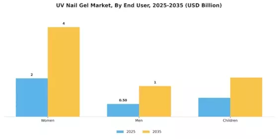 UV Nail Gel Market Segment Image 3