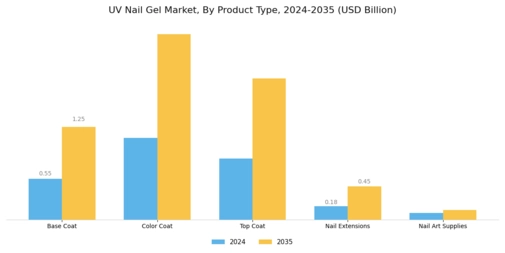 UV Nail Gel Market Segment Image 0