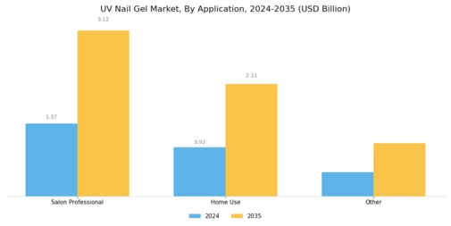 UV Nail Gel Market Segment Image 1