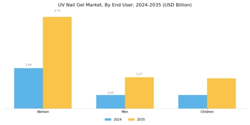 UV Nail Gel Market Segment Image 3
