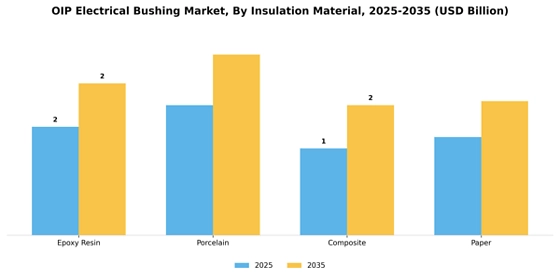 Oip Electrical Bushing Market Segment Image 2