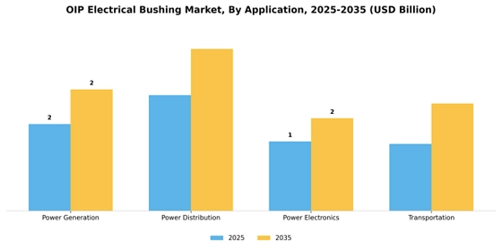 Oip Electrical Bushing Market Segment Image 4