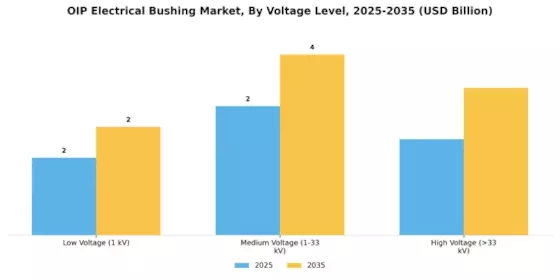 Oip Electrical Bushing Market Segment Image 1