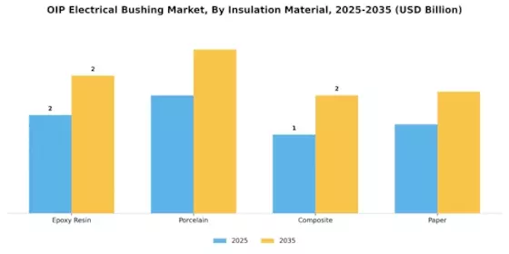 Oip Electrical Bushing Market Segment Image 2