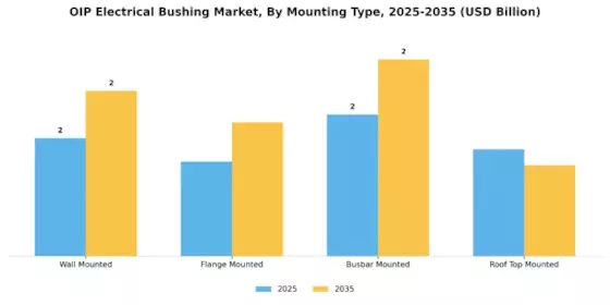 Oip Electrical Bushing Market Segment Image 3