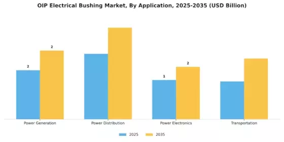 Oip Electrical Bushing Market Segment Image 4