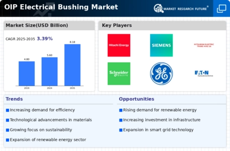 Oip Electrical Bushing Market Infographic