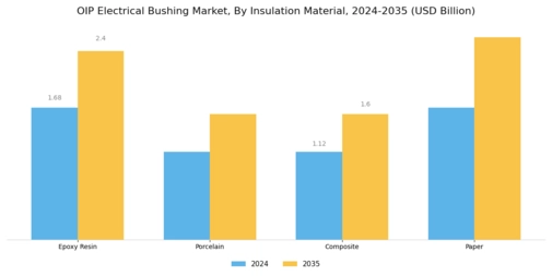 Oip Electrical Bushing Market Segment Image 2