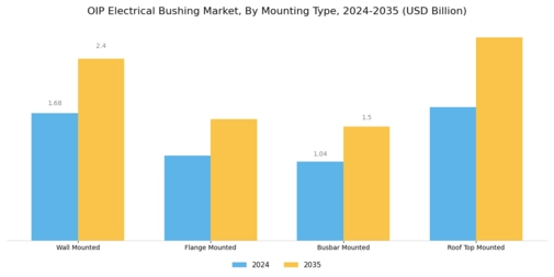 Oip Electrical Bushing Market Segment Image 3