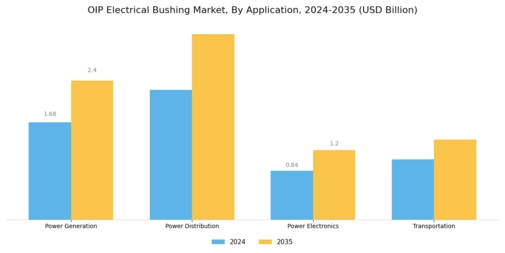 Oip Electrical Bushing Market Segment Image 4