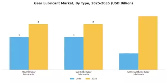 기어 윤활유 시장 Segment Image 0