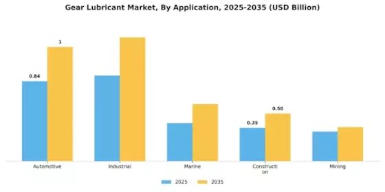 기어 윤활유 시장 Segment Image 1