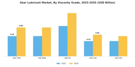 기어 윤활유 시장 Segment Image 2