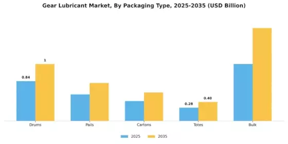 기어 윤활유 시장 Segment Image 3