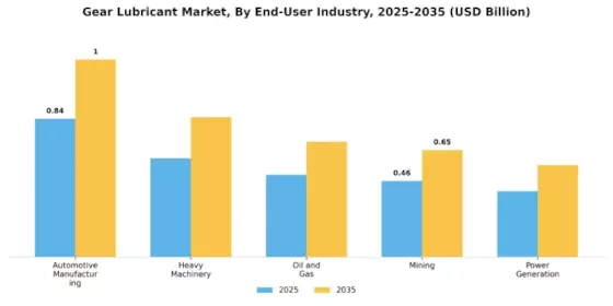 기어 윤활유 시장 Segment Image 4