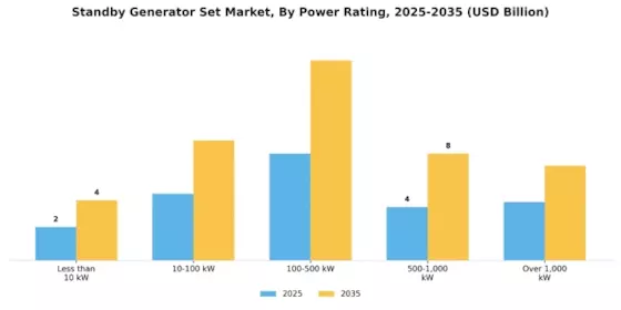 Standby Generator Set Market Segment Image 0