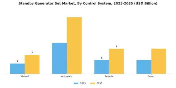Standby Generator Set Market Segment Image 4