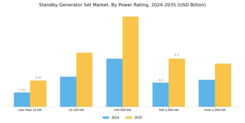 Standby Generator Set Market Segment Image 0