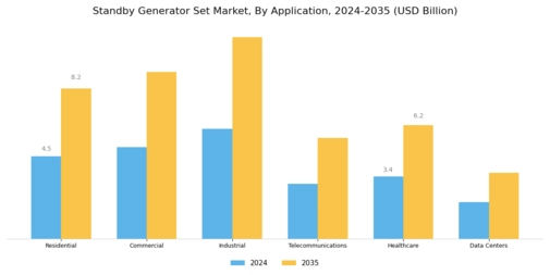 Standby Generator Set Market Segment Image 2