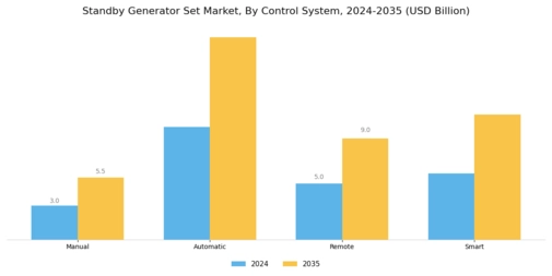 Standby Generator Set Market Segment Image 4