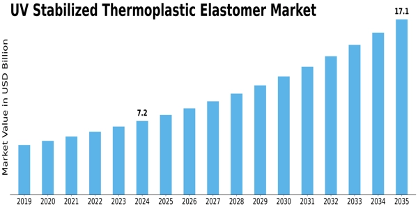 UV Stabilized Thermoplastic Elastomer Market Size