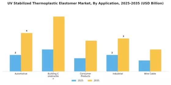 UV Stabilized Thermoplastic Elastomer Market Segment Image 0