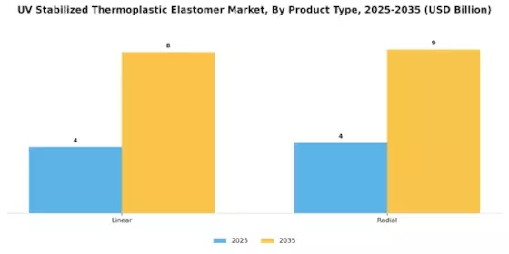 UV Stabilized Thermoplastic Elastomer Market Segment Image 1