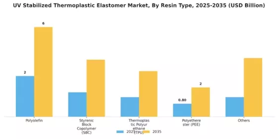 UV Stabilized Thermoplastic Elastomer Market Segment Image 2