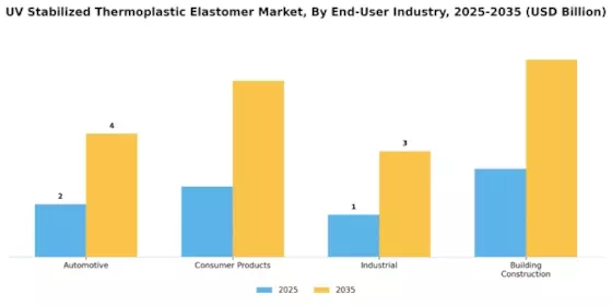 UV Stabilized Thermoplastic Elastomer Market Segment Image 3