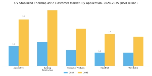 UV Stabilized Thermoplastic Elastomer Market Segment Image 0