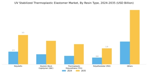 UV Stabilized Thermoplastic Elastomer Market Segment Image 2