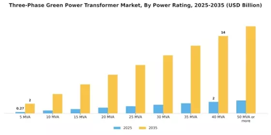 Three-Phase Green Power Transformer Market Segment Image 0