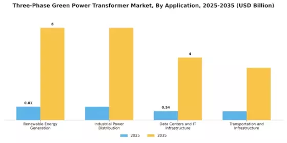Three-Phase Green Power Transformer Market Segment Image 2