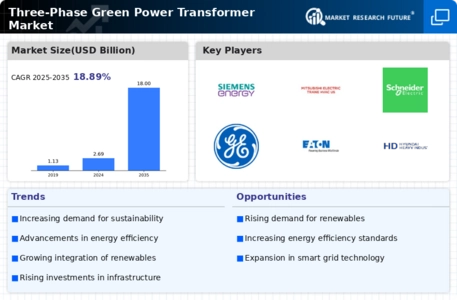 Three-Phase Green Power Transformer Market Infographic