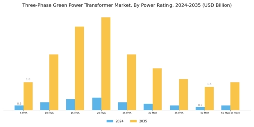 Three-Phase Green Power Transformer Market Segment Image 0