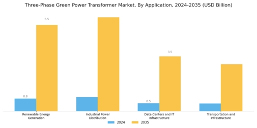 Three-Phase Green Power Transformer Market Segment Image 2