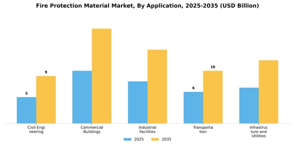 Fire Protection Material Market Segment Image 0