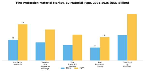 Fire Protection Material Market Segment Image 3