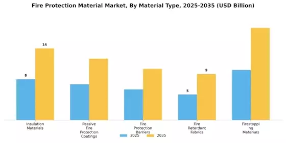 Fire Protection Material Market Segment Image 0
