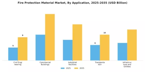 Fire Protection Material Market Segment Image 1